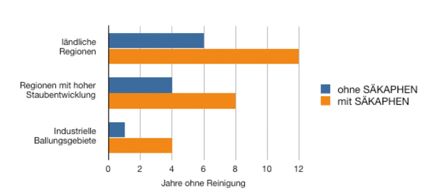 Wartungsintervalle von mit SÄKAPHEN-Reinigungspaste geschützten Hochspannungsisolatoren im Energiesektor im Vergleich zu herkömmlich gereinigten Isolatoren