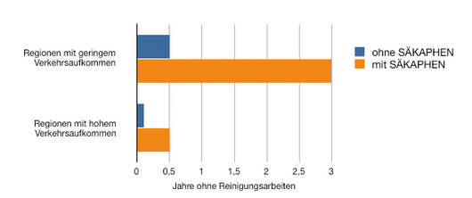 Wartungsintervalle von mit SÄKAPHEN-Reinigungspaste geschützten Hochspannungsisolatoren im Bereich Bahninfrastruktur im Vergleich zu herkömmlich gereinigten Isolatoren