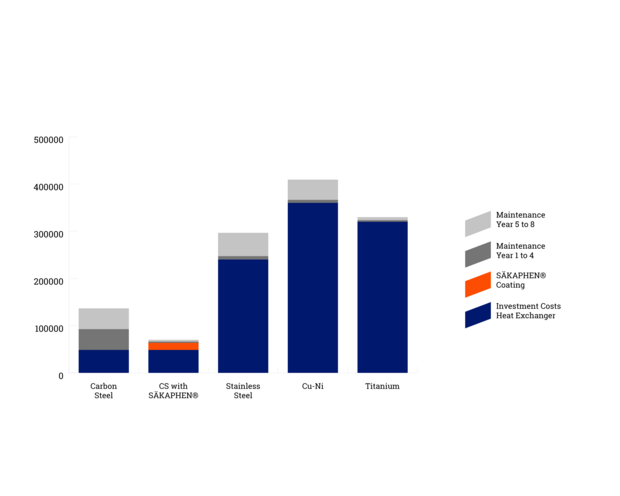 Coût total d'exploitation (TCO) d'un échangeur de chaleur en acier au carbone protégé par SÄKAPHEN Si 570 AR par rapport aux échangeurs de chaleur construits dans d'autres matériaux pour une utilisation avec les eaux fluviales