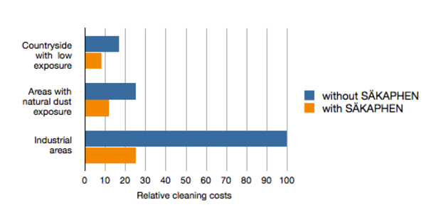 Direct comparison of relative cleaning costs when using SÄKAPHEN-Cleaning Paste for High Voltage Insulators instead of conventional cleaners in an industrial environment 