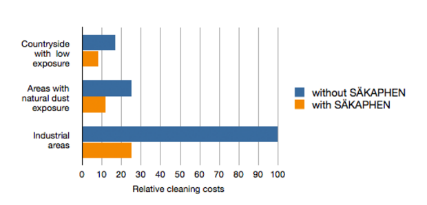 Confronto diretto tra i costi di pulizia relativi calcolati in ambiente industriale, con l’uso di una pasta pulente SÄKAPHEN per isolatori ad alta tensione e di un detergente convenzionale