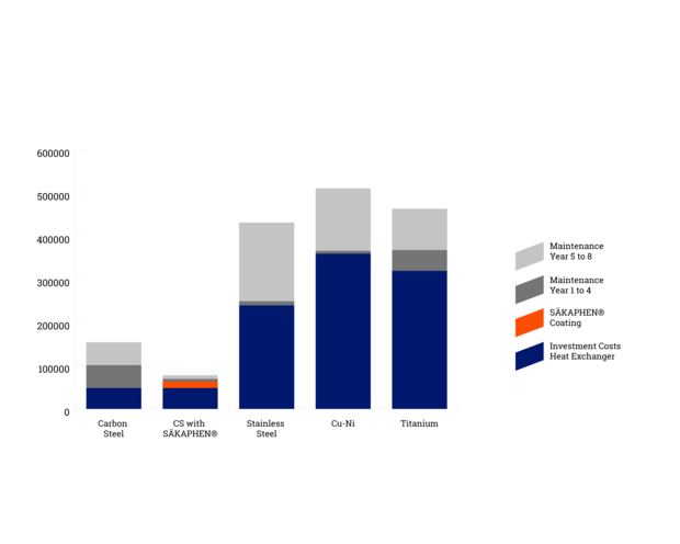 Coût total d'exploitation (TCO) d'un échangeur de chaleur en acier au carbone protégé par SÄKAPHEN Si 570 AR par rapport aux échangeurs de chaleur construits dans d'autres matériaux pour une utilisation avec les eaux de mer