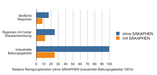 Vergleich der relativen Reinigungskosten bei Verwendung der SÄKAPHEN-Reinigungspaste für Hochspannungsisolatoren anstelle von herkömmlichen Reinigern in industrieller Umgebung